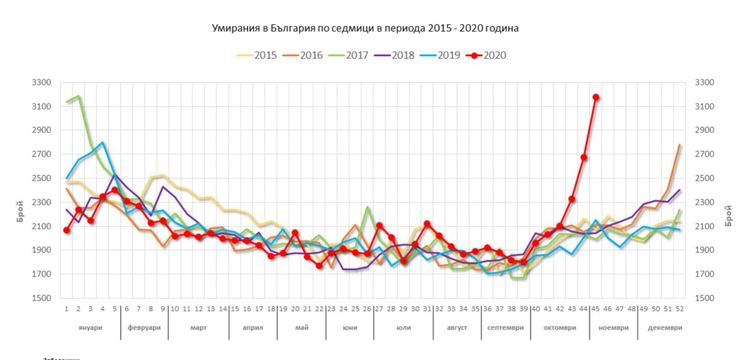 45-ата седмица на 2020 с най-висока смъртност от пет години насам
