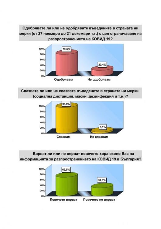 Проучване: ГЕРБ с малка преднина пред БСП, Слави е трета политическа сила