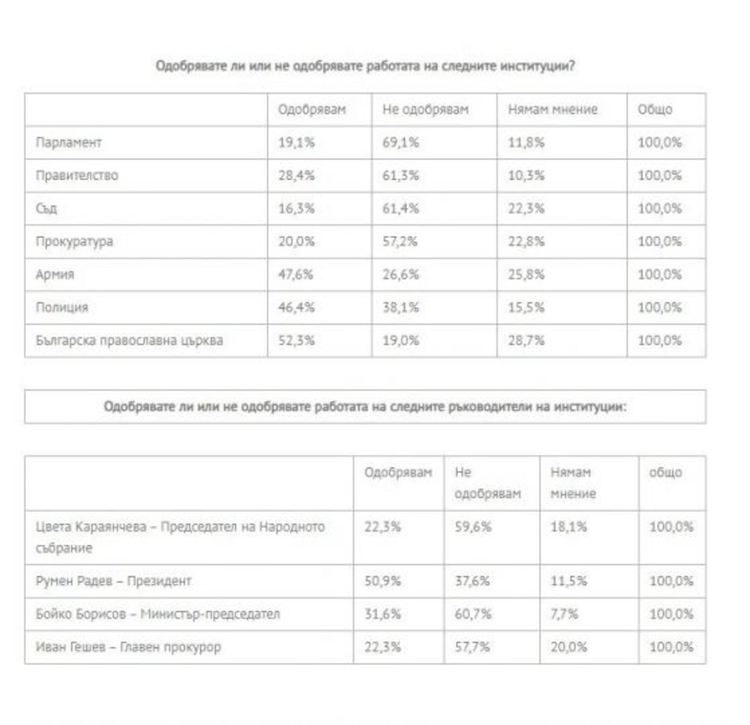 Проучване: ГЕРБ с малка преднина пред БСП, Слави е трета политическа сила