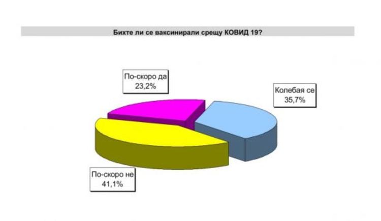 Проучване: ГЕРБ с малка преднина пред БСП, Слави е трета политическа сила