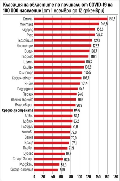 Смолян води черната класация по смъртност от коронавирус. А какво ли щеше да е ако "умници" бяха закрили болниците в Девин и Мадан
