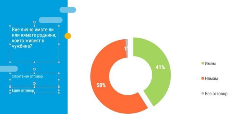 Тренд: Всеки четвърти е имал намерение да живее в чужбина