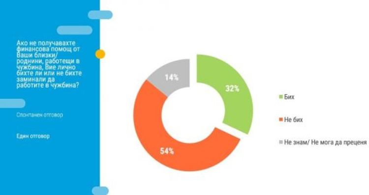 Тренд: Всеки четвърти е имал намерение да живее в чужбина