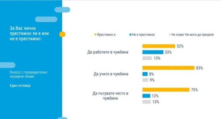 Тренд: Всеки четвърти е имал намерение да живее в чужбина