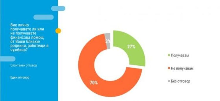 Тренд: Всеки четвърти е имал намерение да живее в чужбина