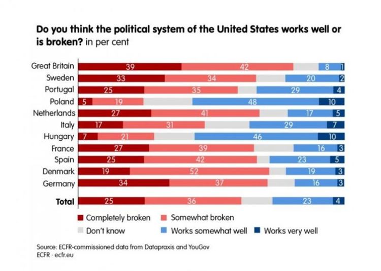 6 от 10 европейци вярват, че политическата система на САЩ е разбита и Китай ще ги изпревари
