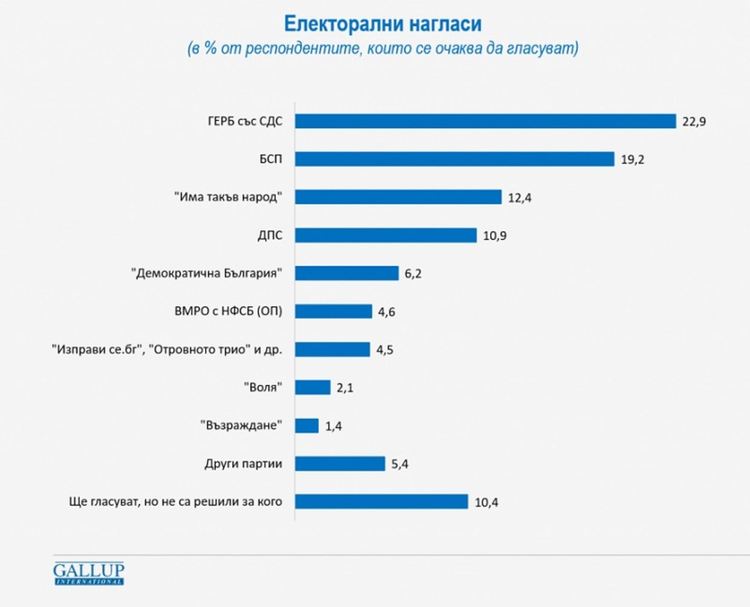 "Галъп": Пет партии влизат в парламента, други две зависят от кампанията 
