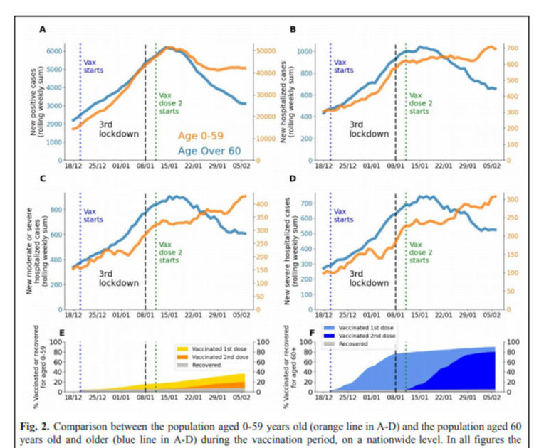 Спад и на заразените, и на предаването - в Израел ваксините вече дават плодове