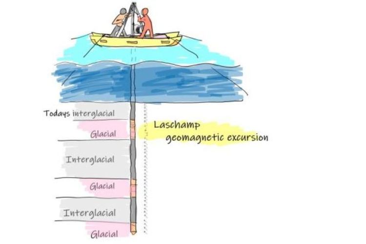 Ядките на седиментите от дъното на езерото регистрират забележителни миграции на магнитния полюс по време на екскурзията Лашамп. Всеки куб съдържа няколкостотин години от историята на магнитното поле в Тасмания