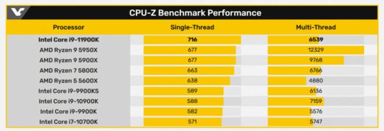 Флагманският процесор на Intel от 11-то поколение счупи рекорда в едноядрената производителност