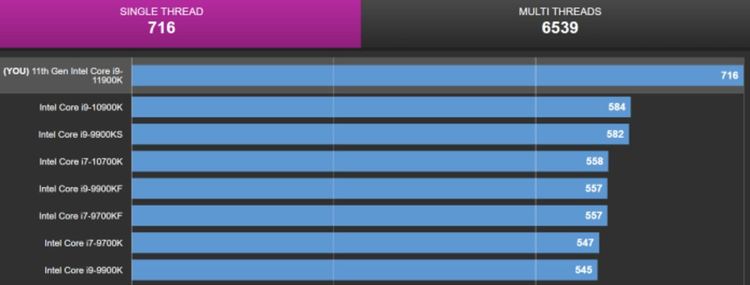 Флагманският процесор на Intel от 11-то поколение счупи рекорда в едноядрената производителност