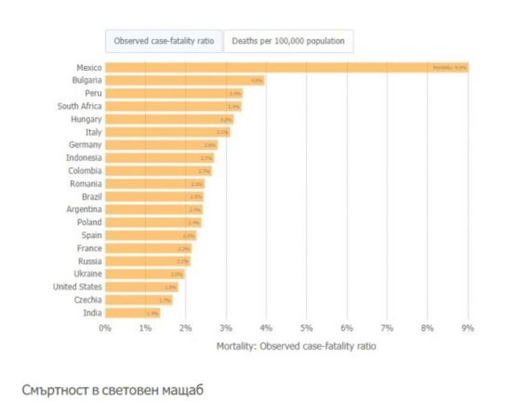 ''Джонс Хопкинс'': България е втора в света и първа в Европа по смъртност от COVID-19