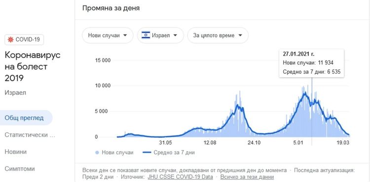 При малко над 50% ваксинирани, Израел смъкна разпространението на COVID-19 в пъти