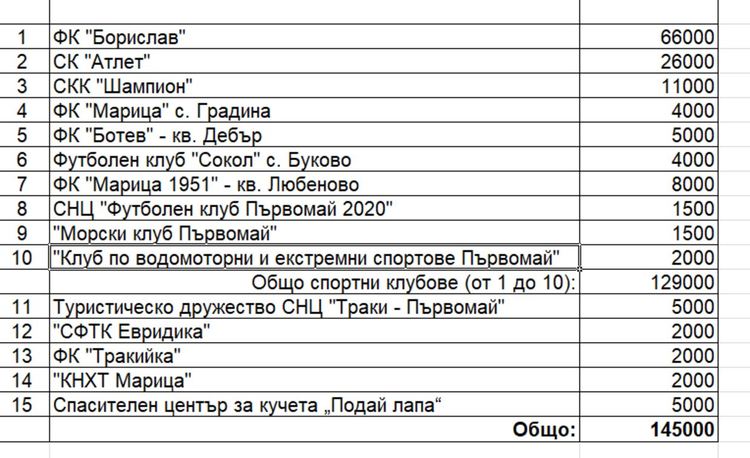Ето как са разпределени парите за спортни клубове и сдружения