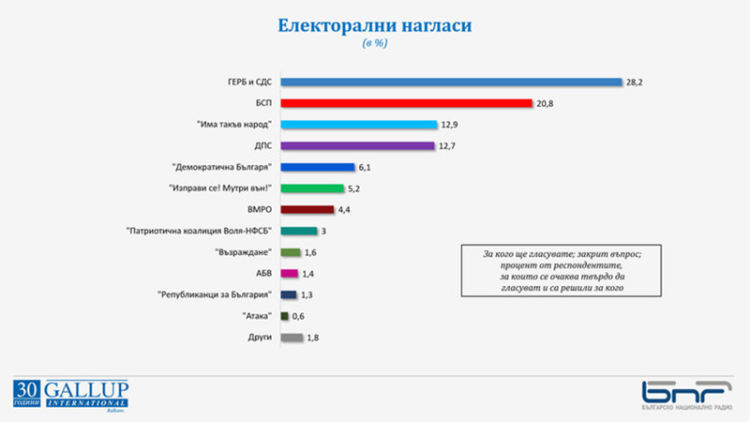 Оспорвано трето място за новия парламент, неяснота около избирателната активност, според Галъп