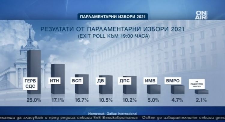 Галъп: ГЕРБ с 24,5%, Трифонов изпреварва БСП, парламентът ще бъде от 7 партии
