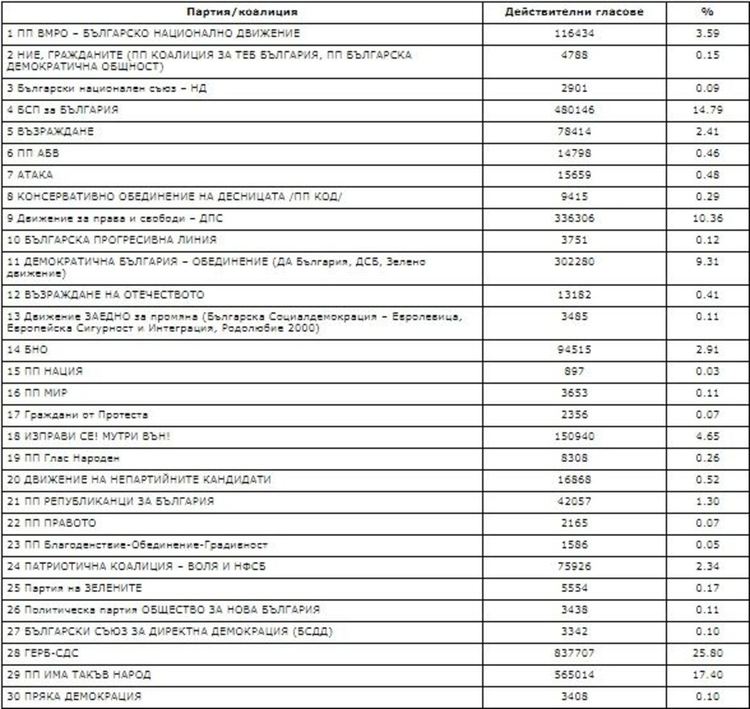Разминаване в изборните резултати, от ЦИК обясниха защо