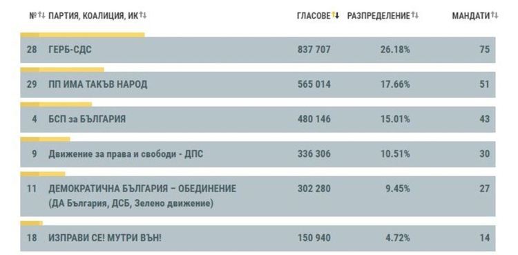 Разминаване в изборните резултати, от ЦИК обясниха защо