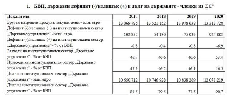 БВП намалява, държавният дълг нараства до 25% за 2020 г.