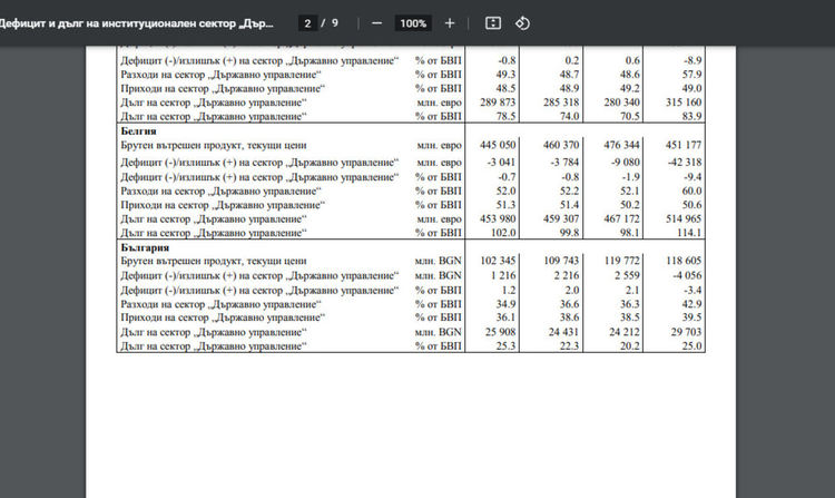 БВП намалява, държавният дълг нараства до 25% за 2020 г.
