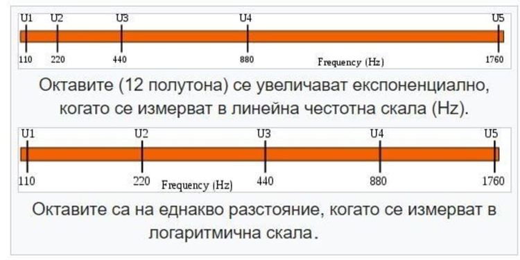 21/12 определя съотношението на честотата на полутоновете в т.нар. равномерно темпериран строй от дванадесет полутона - и днес е най-често употребявания музикален строй.