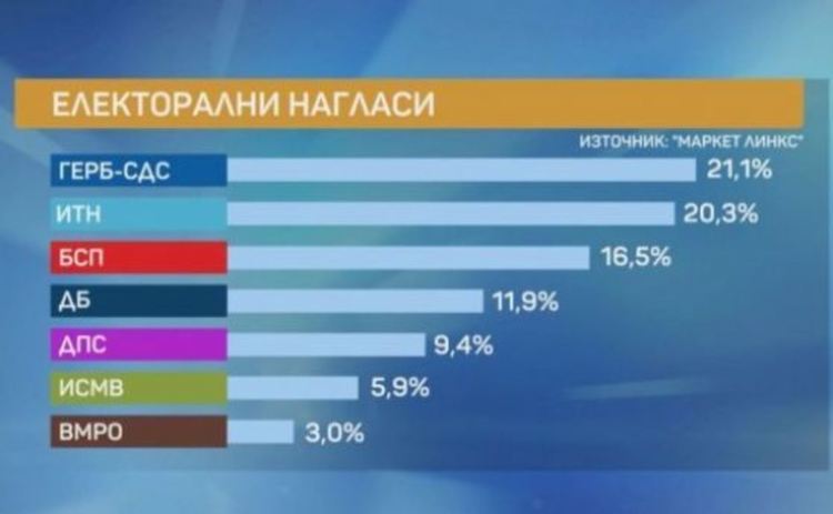 "Маркет линкс": Под 1% разлика между ГЕРБ и ИТН при предсрочни избори