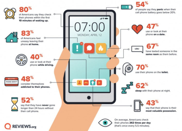 Колко пристрастени сме към телефоните си