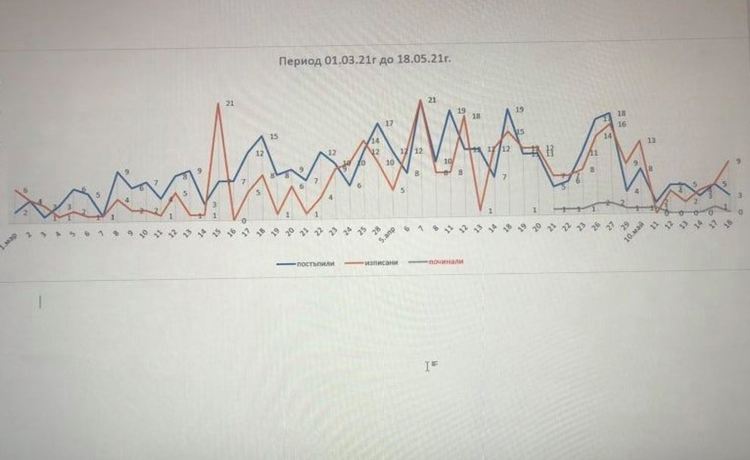 Отчитат спад на хоспитализираните с COVID-19 В МБАЛ - Асеновград 