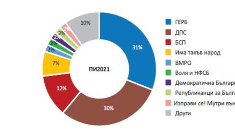 Антикорупционният фонд: ГЕРБ и ДПС с най-много гласове от секции, рискови за купен вот