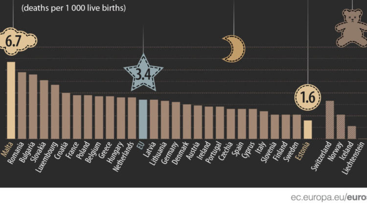 Детската смъртност в България е третата най-висока в ЕС