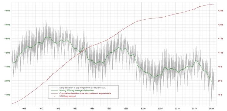 Какво ускорява въртенето на Земята през последните години