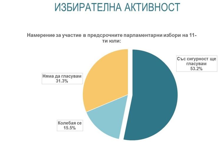 "Алфа рисърч": ГЕРБ-СДС 20,3%, ИТН - 18,2%