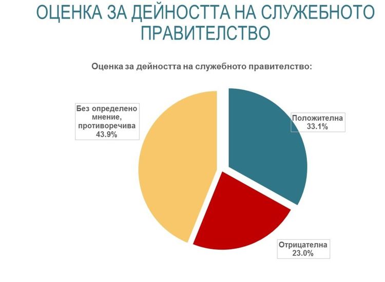 "Алфа рисърч": ГЕРБ-СДС 20,3%, ИТН - 18,2%