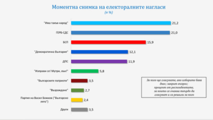 В началото на кампанията вотът изглежда все по-непредвидим, сочи изследване на "Галъп"