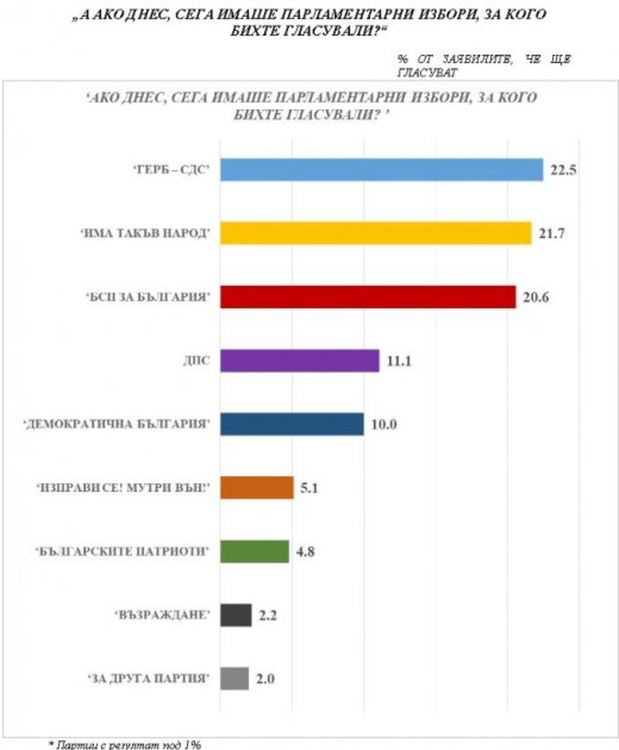 Медиана: Битката за първото място ще е между три партии