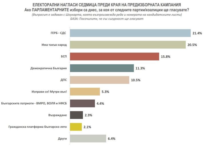 Седем партии в парламента, според проучване на социологическа агенция "НАСОКА"