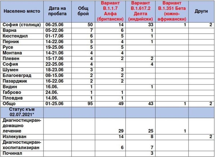 Делта вариантът се изравнява с британския вариант у нас в секвенираните проби