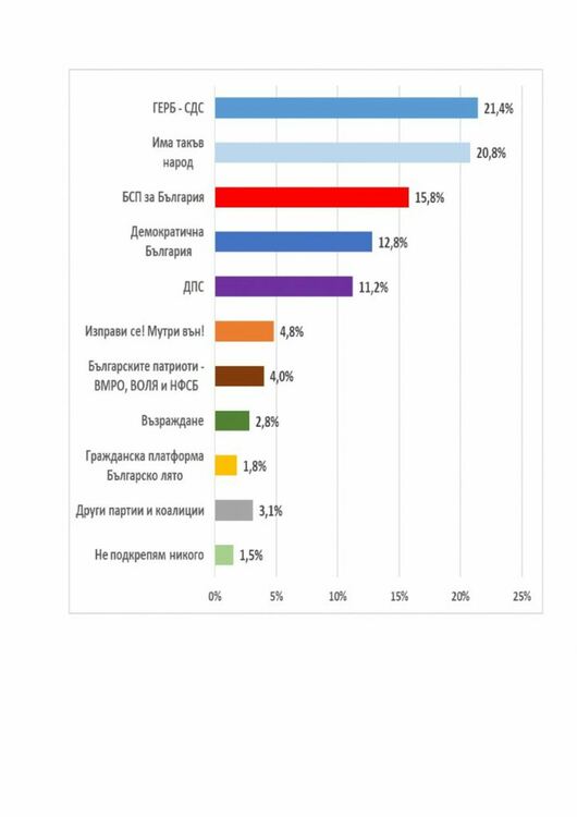 Екзакта: Шест или седем политически формации влизат в следващия парламент.