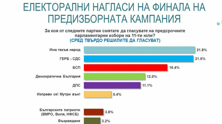 "Алфа Рисърч": ГЕРБ и "Има такъв народ" с равни шансове за победа в неделя