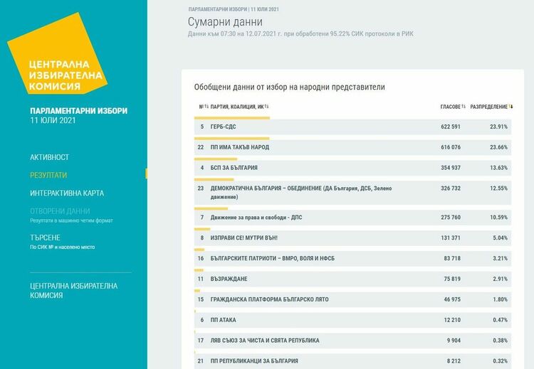 При 95.22% обработени протоколи ГЕРБ-СДС пред ИТН с 0,25%