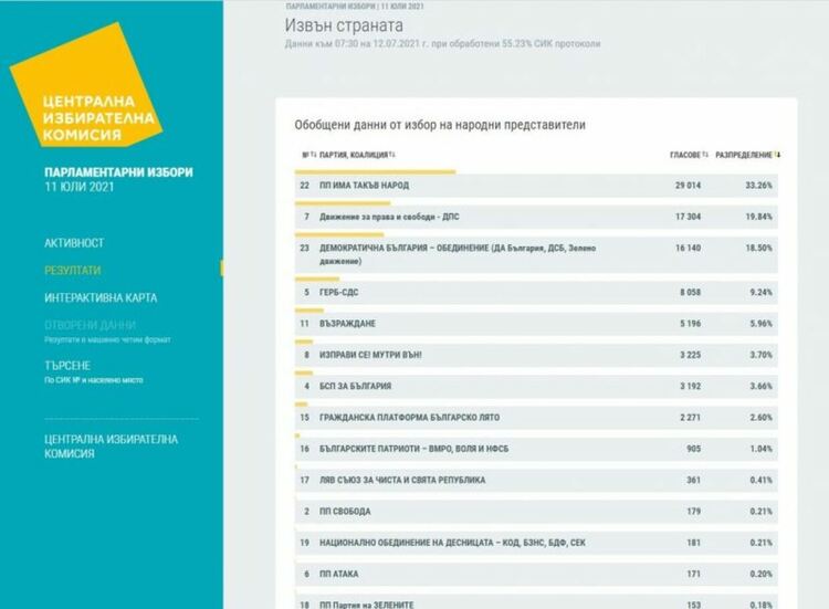 Вотът в чужбина при 55.23% обработени протоколи: ИТН е №1 с 33,26%, ДПС са втори с 19.84%