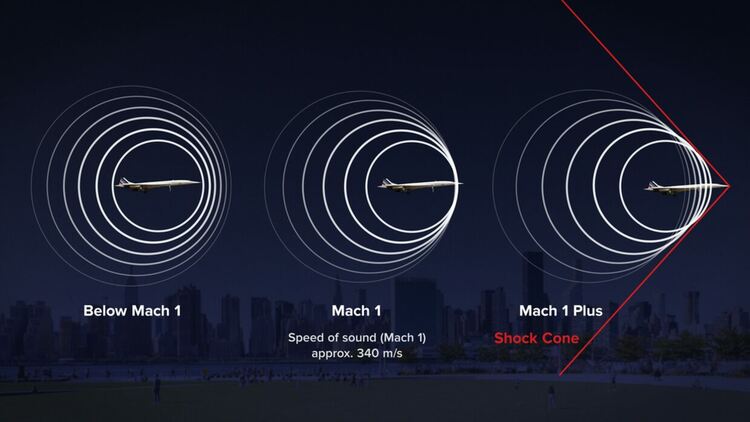 Когато самолет лети, той изтласква вълни от сгъстен въздух във всички посоки. Когато лети със свръхзвукова скорост (по-висока от скоростта на звука), тези вълни се сливат и произвеждат ударна вълна, която се чува на земята като звуков бум