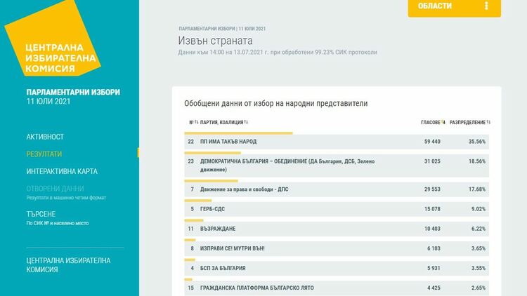 Вотът в чужбина при 99,23% обработени протоколи