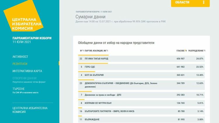 "Има такъв народ" увеличава преднината си пред ГЕРБ при преброени 99.95% от протоколите