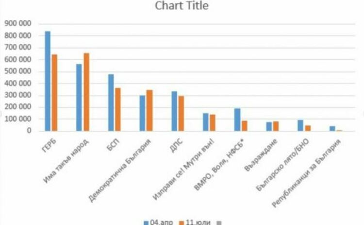 Кой спечели и кой изгуби избиратели в сравнение с 4 април