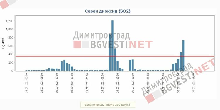 регистрирано замърсяване от стационарната станция в Димитровград