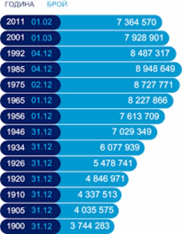 Попълнени са местата за преброители за Преброяване 2021