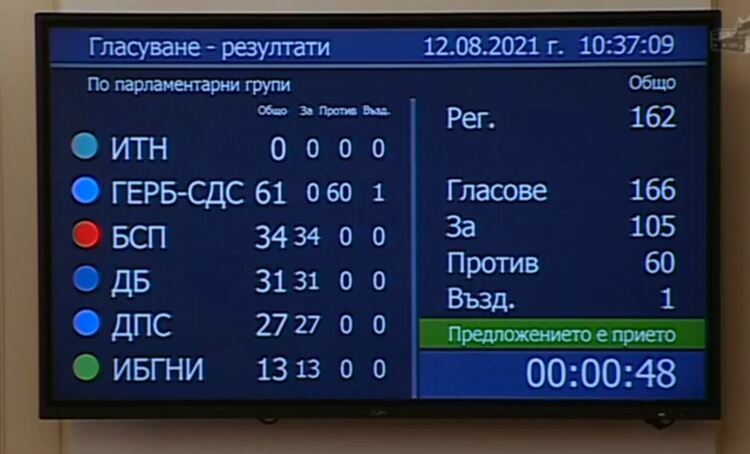 Най-накрая депутатите (пре)гласуваха по казуса "Пламен Николов"