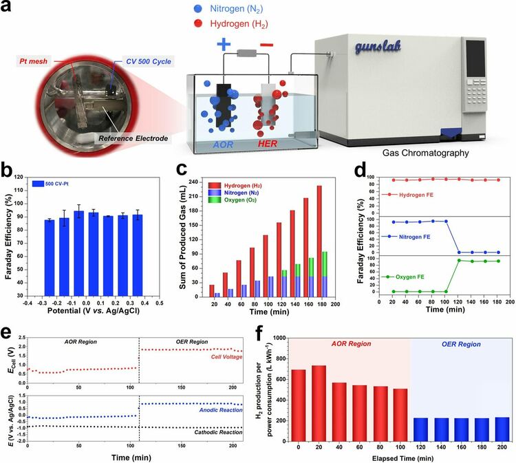 Пробив в технологията за получаване на зелен водород от амоняк