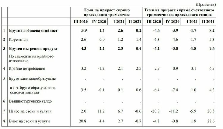 НСИ: Годишен ръст с 9,6% на БВП през второто тримесечие, но слабо тримесечно повишение с 0,4%
